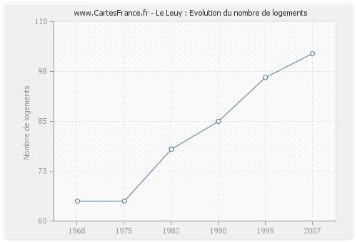 Le Leuy : Evolution du nombre de logements